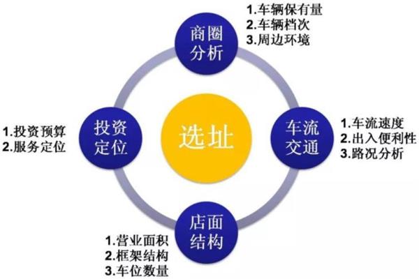 選址步驟